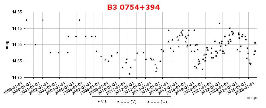 0754+394_lc2510_fqm.jpg