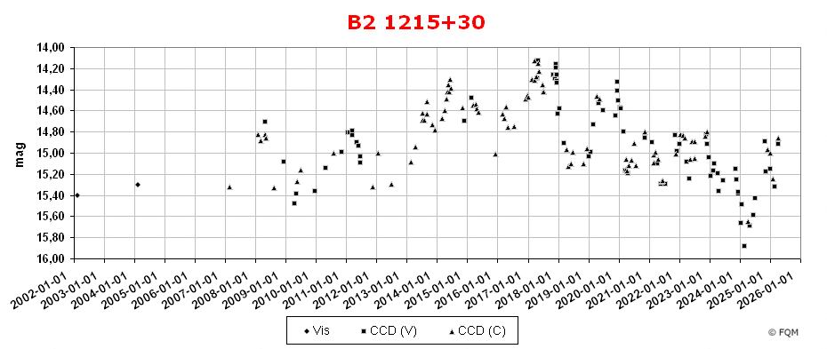 1215+303_lc2504_fqm.jpg